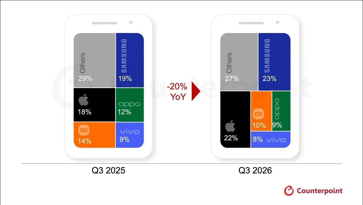 Counterpoint grafiğinde 2025 ve 2026 üçüncü çeyrek akıllı telefon pazar payları