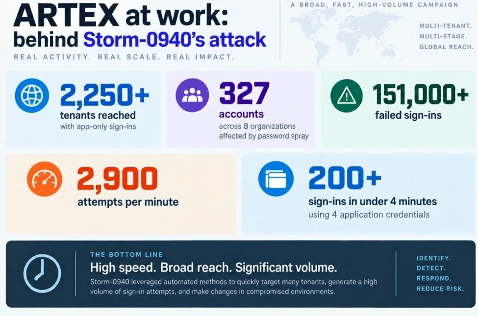 ARTEX ve Storm-0940 saldırı kampanyasına ilişkin sayısal verileri gösteren infografik