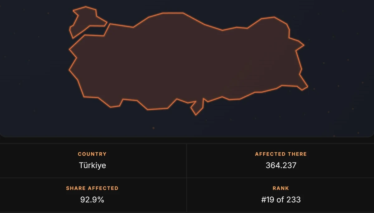 Türkiye için etkilenen payı yüzde 92,9 ve etkilenen hizmet sayısı 364.237 olarak gösterilen grafik