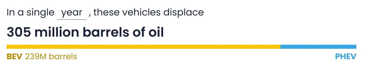 Çin’de elektrikli araçların yılda 305 milyon varil petrol tüketimini önlediğini gösteren grafik