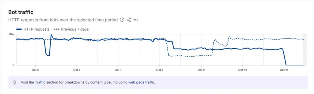 Cloudflare bot trafiği grafiğinde ekim ayının başından itibaren belirgin düşüş görülüyor