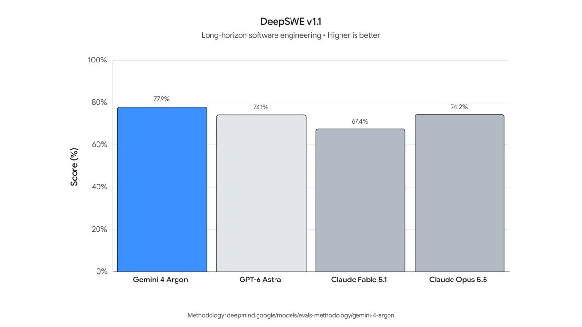 DeepSWE v1.1 yazılım mühendisliği testinde dört modelin skorlarını karşılaştıran grafik