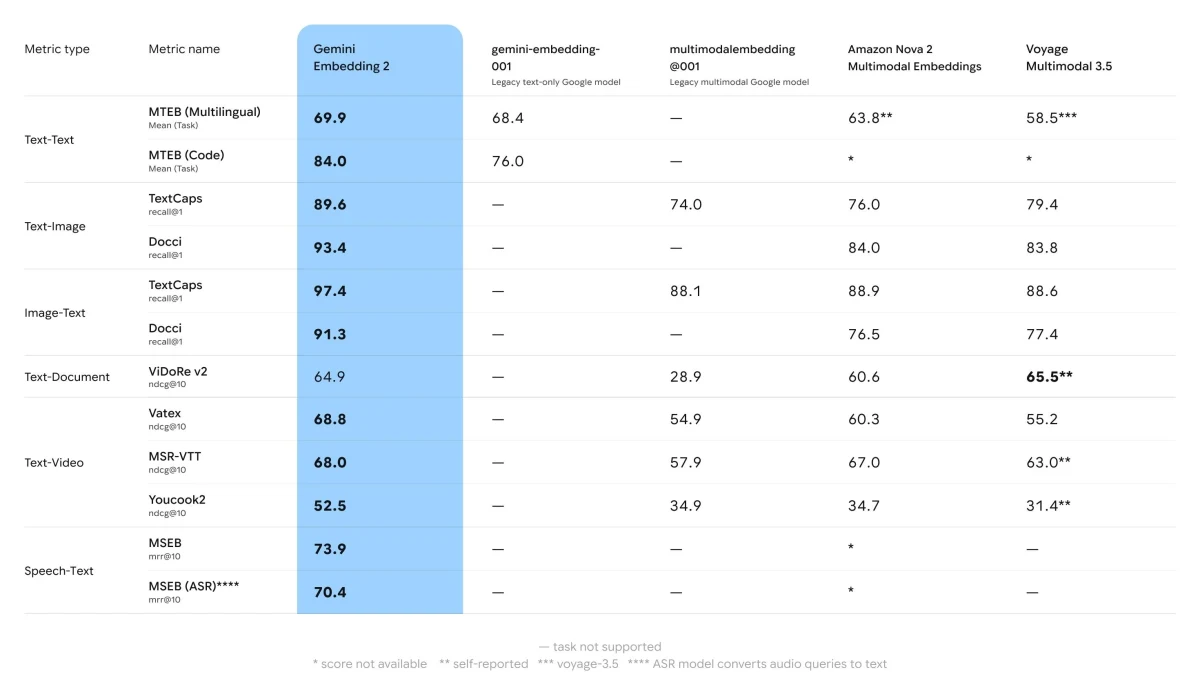 Gemini Embedding 2 performans karşılaştırmasını gösteren metrik tablosu