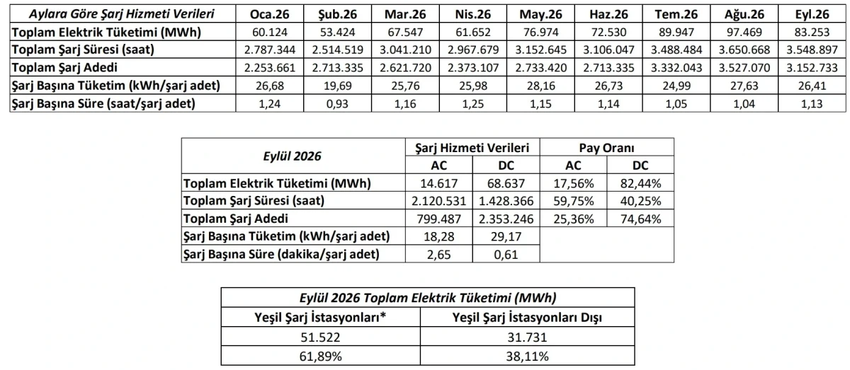 Eylül 2026 şarj hizmeti verilerini ve AC ile DC tüketim dağılımını gösteren tablo