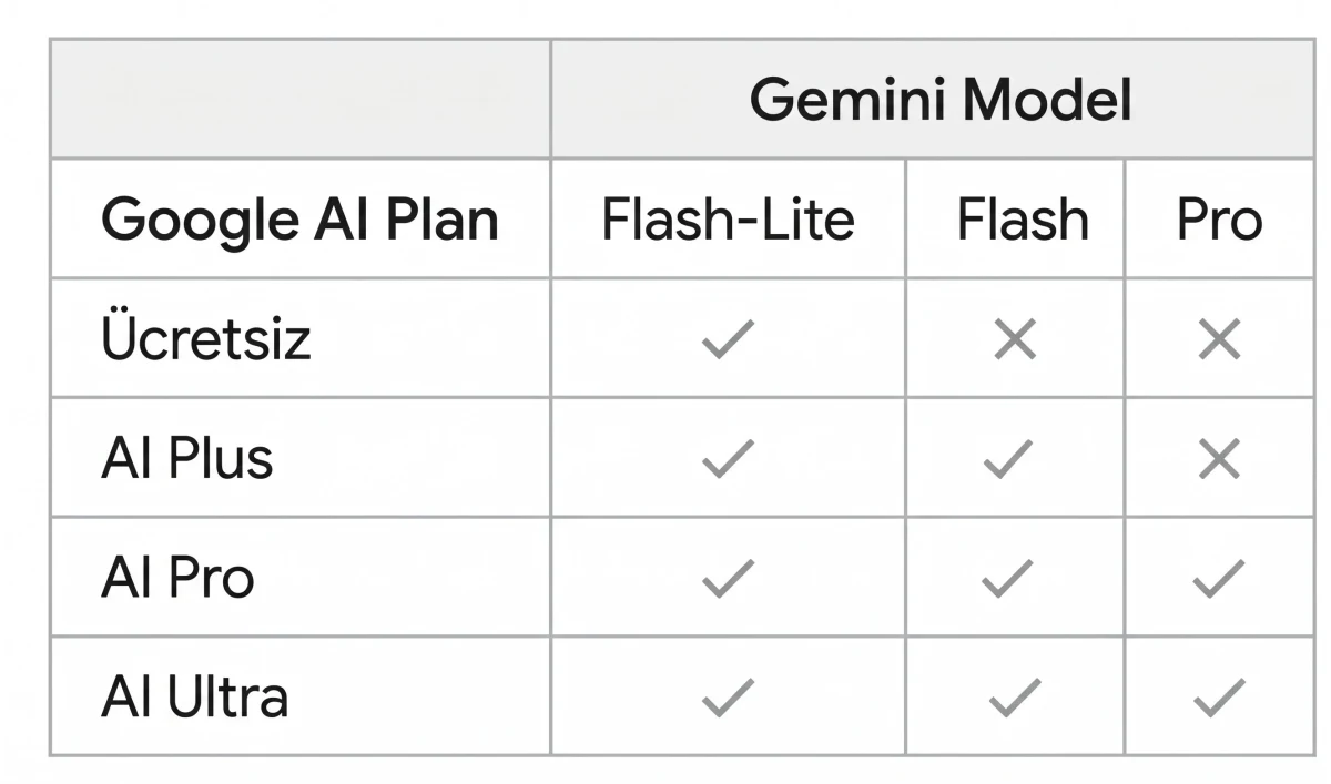 Google AI abonelik planlarına göre Flash-Lite, Flash ve Pro model erişimini gösteren tablo