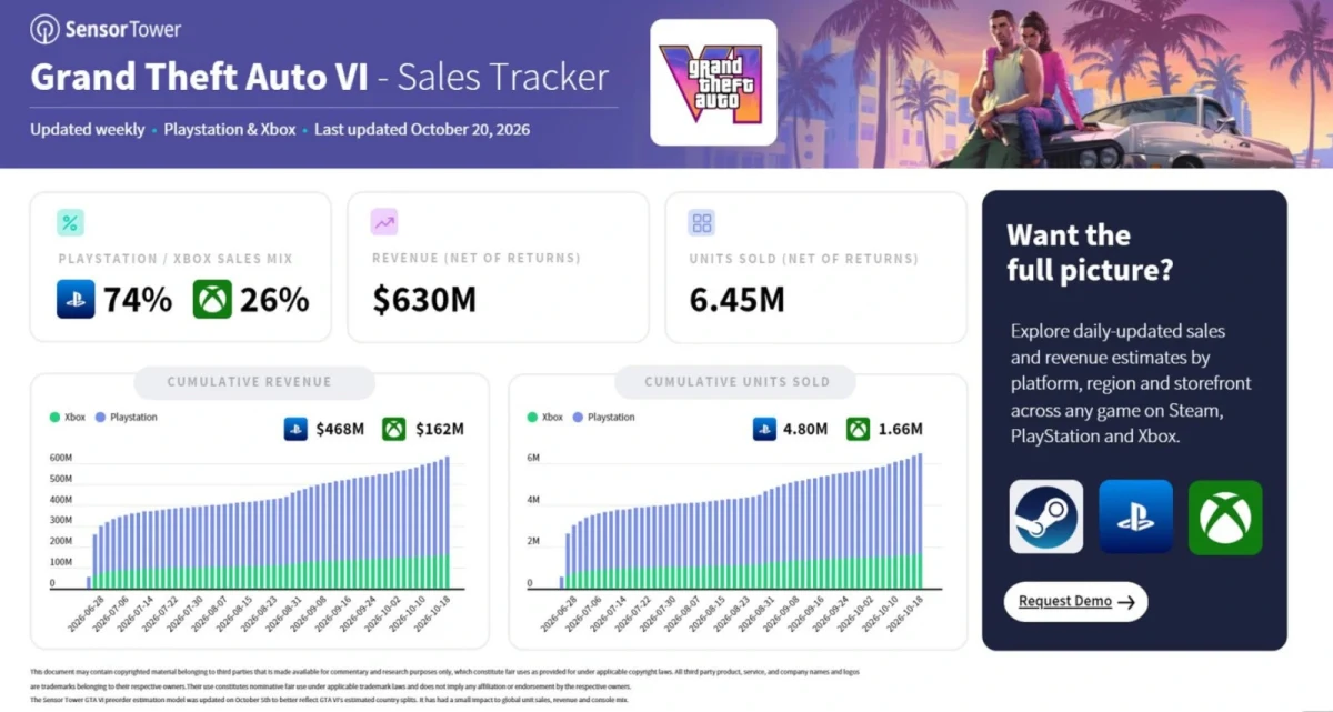 GTA 6 satış takip panelinde 6,45 milyon birim ve 630 milyon dolar tahmini yer alıyor