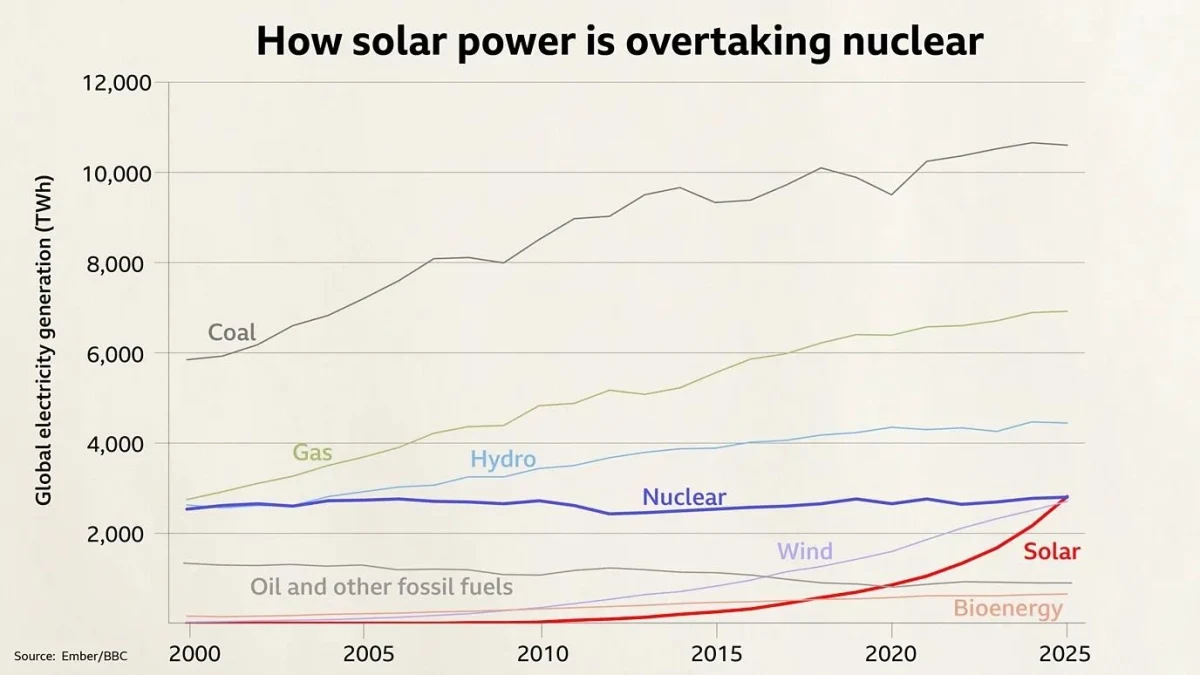 2000-2025 yılları arasında farklı enerji kaynaklarının küresel elektrik üretimini karşılaştıran grafik