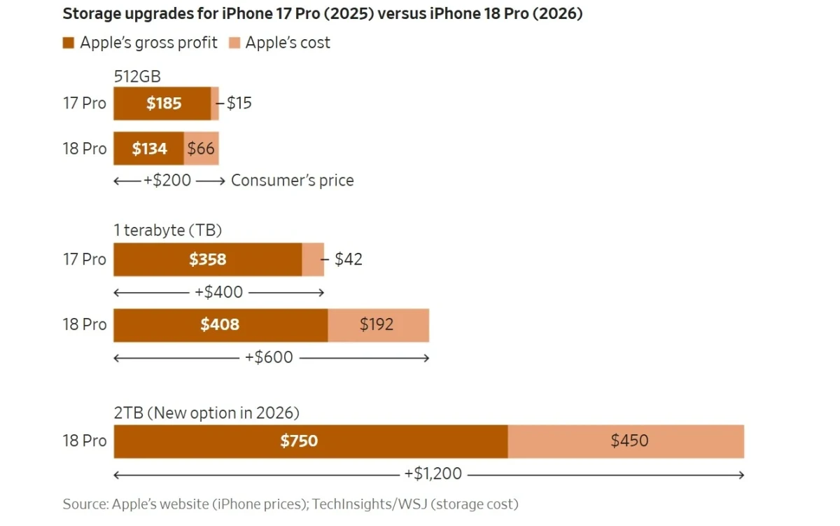 iPhone 17 Pro ve iPhone 18 Pro depolama yükseltmelerinin maliyet ve brüt kâr karşılaştırmasını gösteren grafik