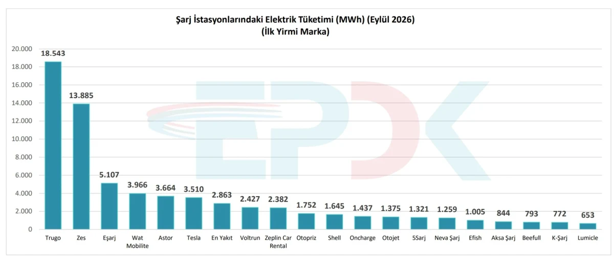 Eylül 2026’da şarj istasyonlarındaki elektrik tüketimini markalara göre gösteren grafik