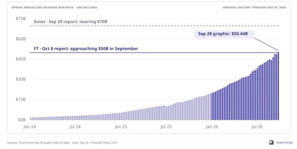 OpenAI’ın yıllıklandırılmış gelirinin 2024’ten 2026’ya yükselişini gösteren grafik; eylül sonu için 50,44 milyar dolar işaretlenmiş
