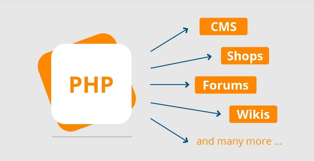 PHP’nin içerik yönetim sistemleri, mağazalar, forumlar ve wikilerde kullanımını gösteren şema
