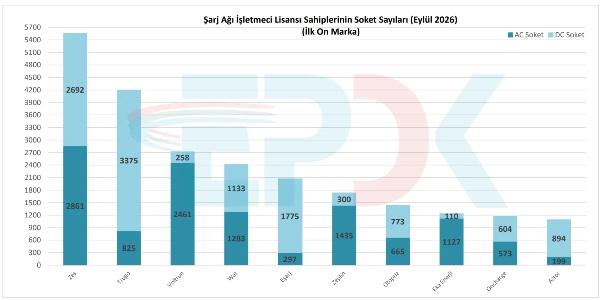 Şarj ağı işletmecilerinin AC ve DC soket sayılarını karşılaştıran grafik