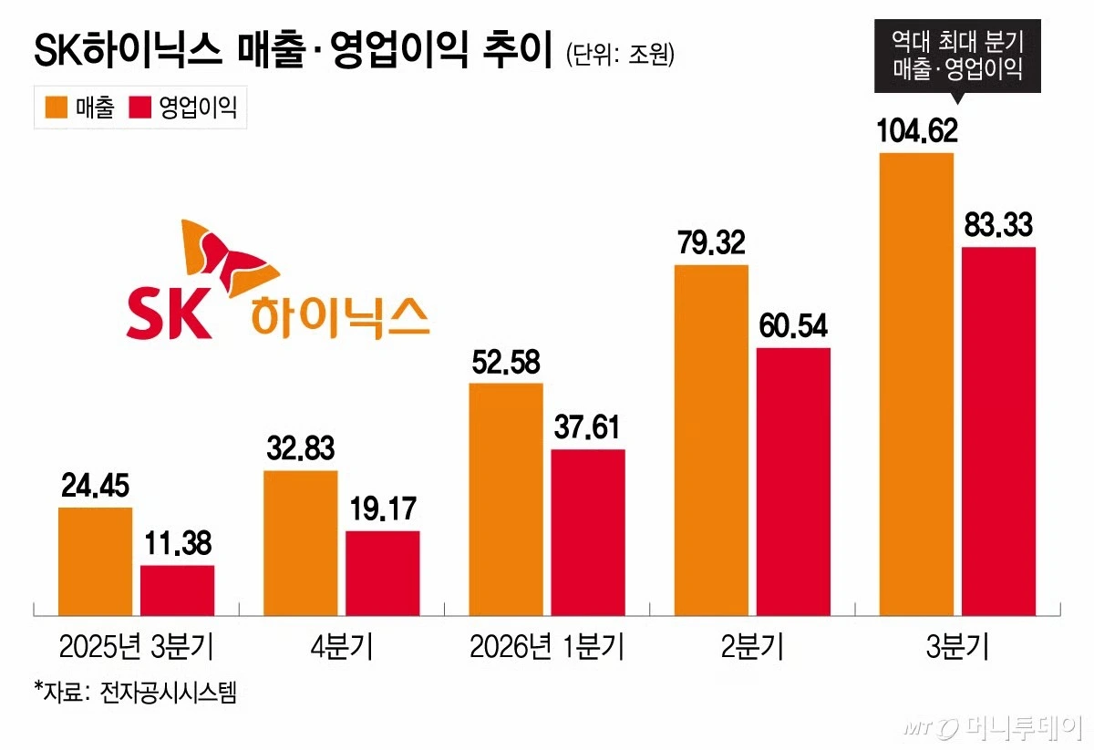 SK Hynix’in 2025 ve 2026 dönemlerine ait gelir ve faaliyet kârı sütun grafiği